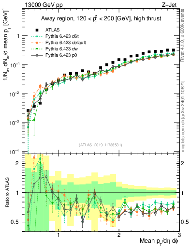 Plot of avgpt in 13000 GeV pp collisions
