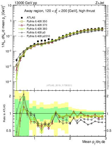Plot of avgpt in 13000 GeV pp collisions
