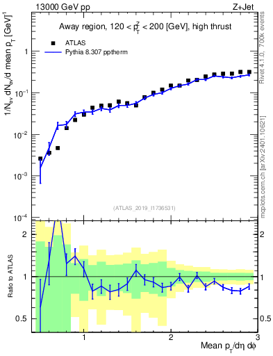 Plot of avgpt in 13000 GeV pp collisions