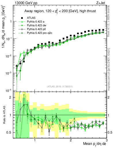 Plot of avgpt in 13000 GeV pp collisions
