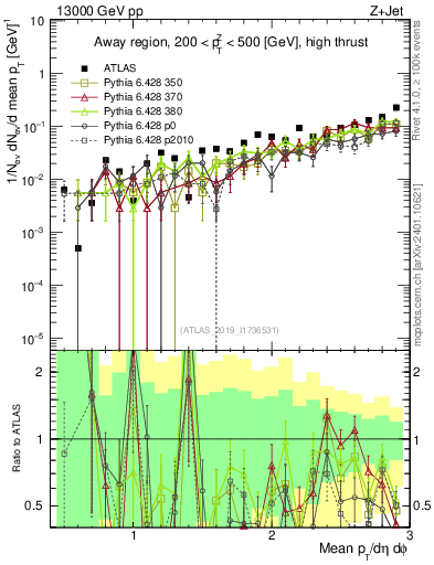 Plot of avgpt in 13000 GeV pp collisions