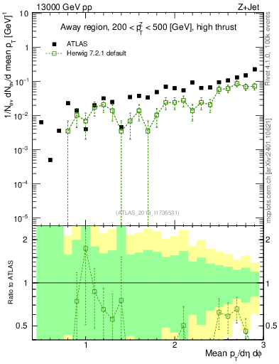 Plot of avgpt in 13000 GeV pp collisions