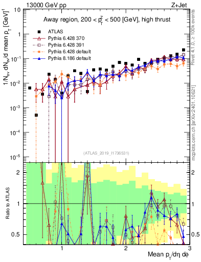 Plot of avgpt in 13000 GeV pp collisions