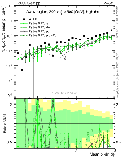Plot of avgpt in 13000 GeV pp collisions