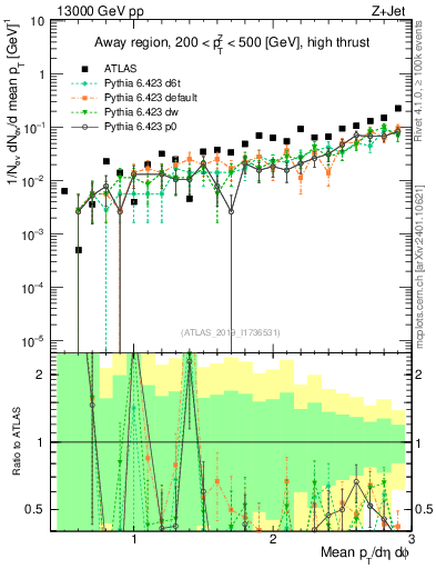 Plot of avgpt in 13000 GeV pp collisions