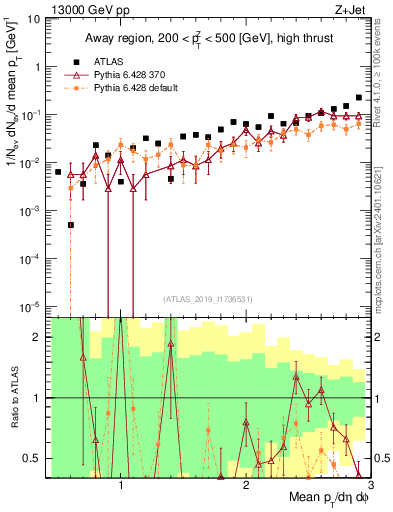 Plot of avgpt in 13000 GeV pp collisions