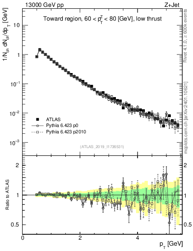 Plot of ch.pt in 13000 GeV pp collisions