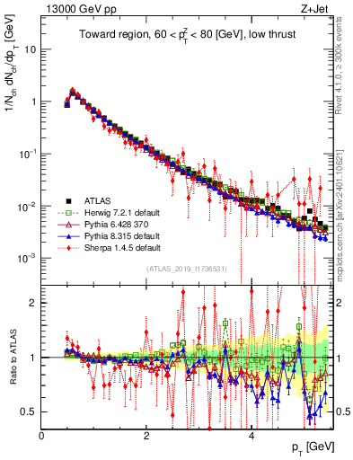 Plot of ch.pt in 13000 GeV pp collisions