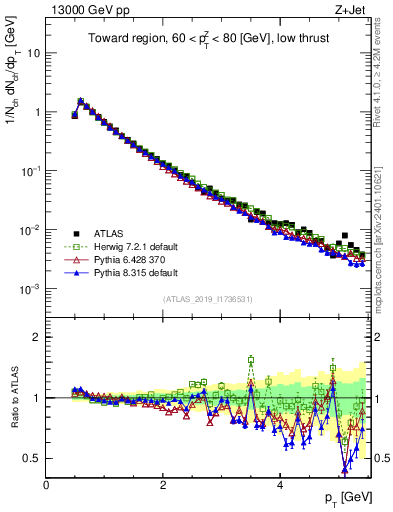 Plot of ch.pt in 13000 GeV pp collisions