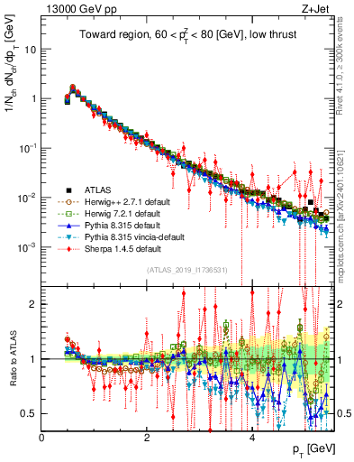 Plot of ch.pt in 13000 GeV pp collisions