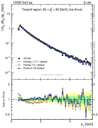 Plot of ch.pt in 13000 GeV pp collisions