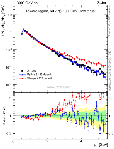 Plot of ch.pt in 13000 GeV pp collisions