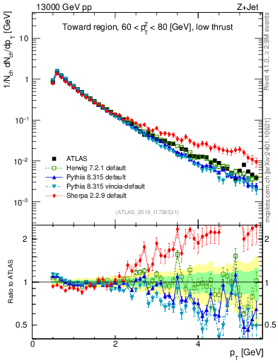 Plot of ch.pt in 13000 GeV pp collisions