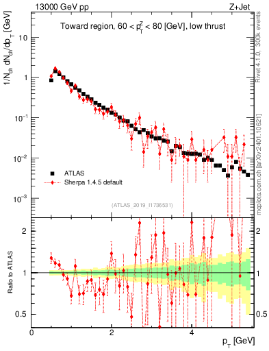 Plot of ch.pt in 13000 GeV pp collisions