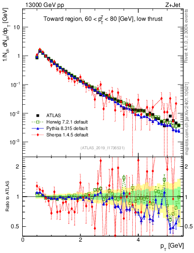 Plot of ch.pt in 13000 GeV pp collisions