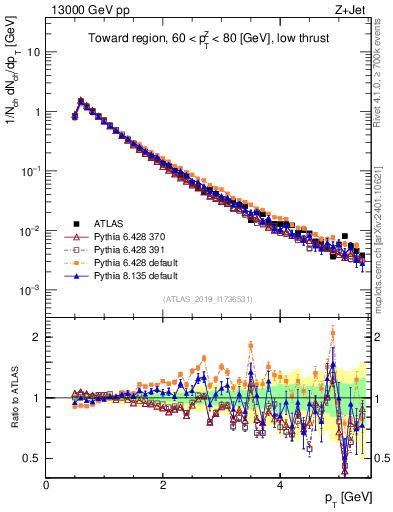 Plot of ch.pt in 13000 GeV pp collisions