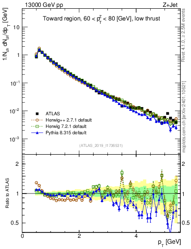 Plot of ch.pt in 13000 GeV pp collisions