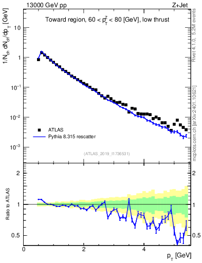 Plot of ch.pt in 13000 GeV pp collisions