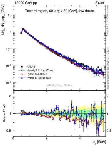 Plot of ch.pt in 13000 GeV pp collisions