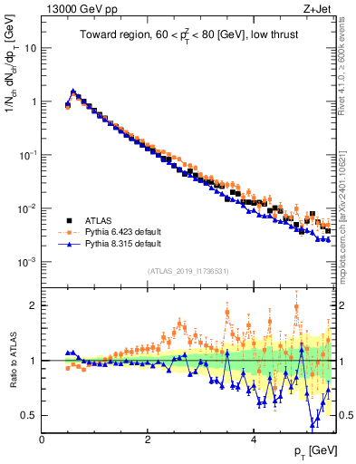 Plot of ch.pt in 13000 GeV pp collisions