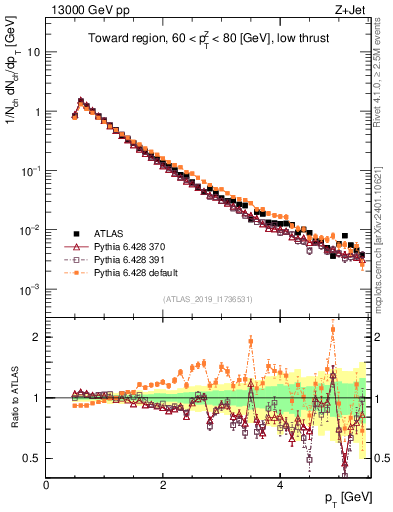 Plot of ch.pt in 13000 GeV pp collisions