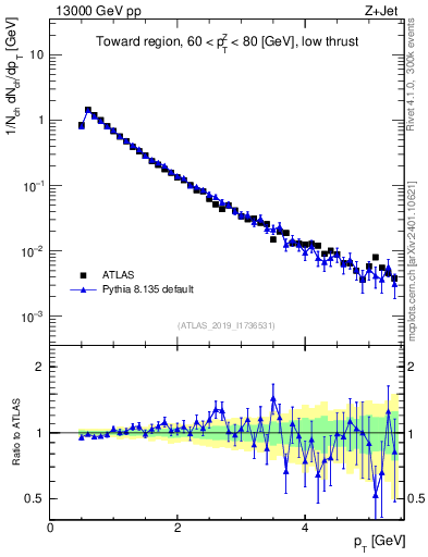 Plot of ch.pt in 13000 GeV pp collisions