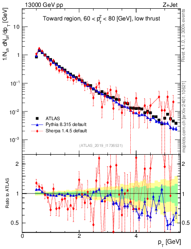 Plot of ch.pt in 13000 GeV pp collisions