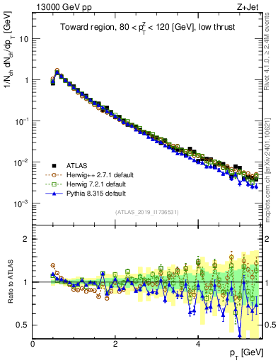 Plot of ch.pt in 13000 GeV pp collisions