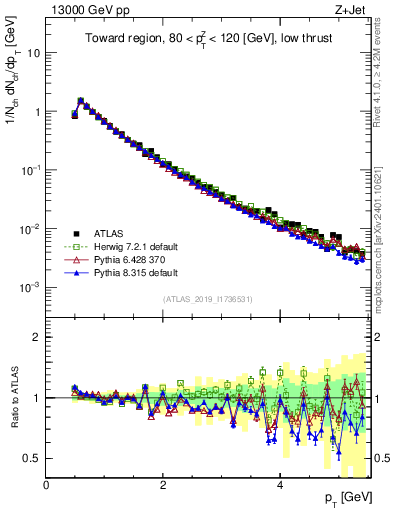 Plot of ch.pt in 13000 GeV pp collisions