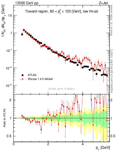 Plot of ch.pt in 13000 GeV pp collisions