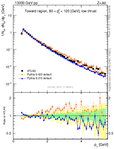 Plot of ch.pt in 13000 GeV pp collisions
