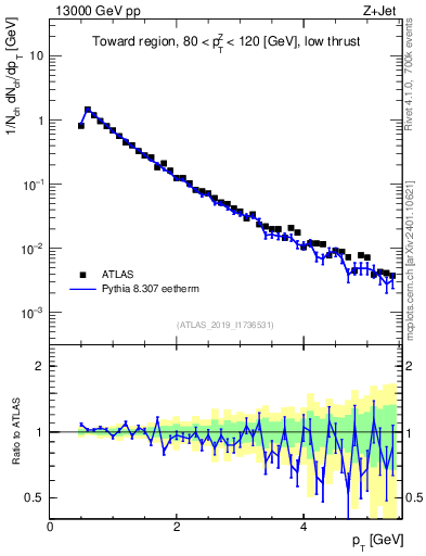 Plot of ch.pt in 13000 GeV pp collisions