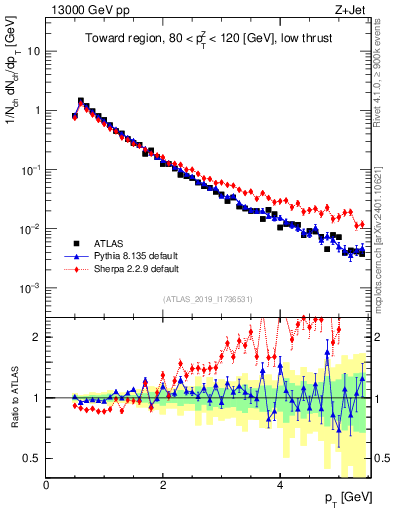 Plot of ch.pt in 13000 GeV pp collisions