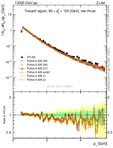 Plot of ch.pt in 13000 GeV pp collisions