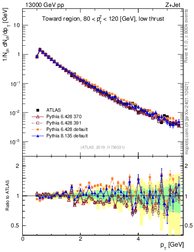 Plot of ch.pt in 13000 GeV pp collisions