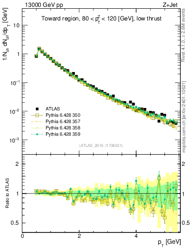 Plot of ch.pt in 13000 GeV pp collisions