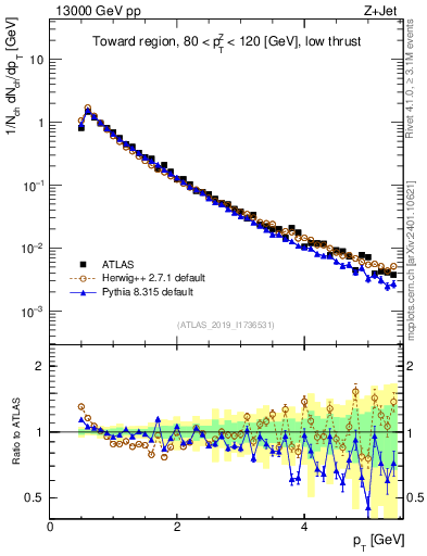 Plot of ch.pt in 13000 GeV pp collisions