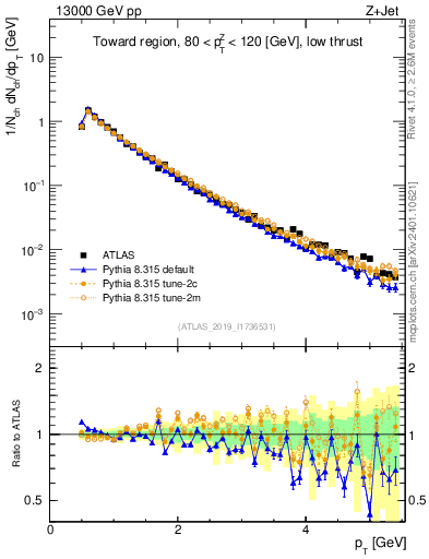 Plot of ch.pt in 13000 GeV pp collisions