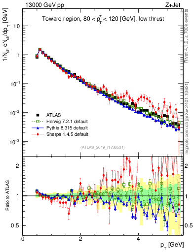 Plot of ch.pt in 13000 GeV pp collisions