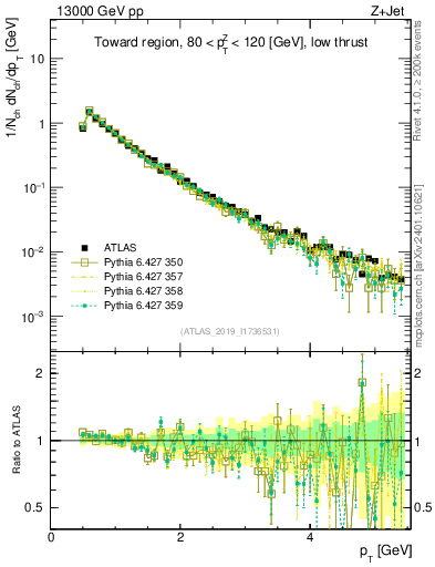 Plot of ch.pt in 13000 GeV pp collisions