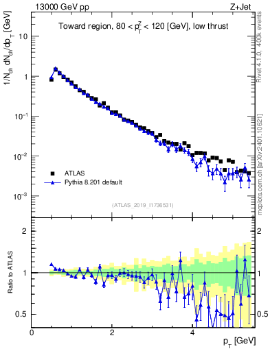 Plot of ch.pt in 13000 GeV pp collisions