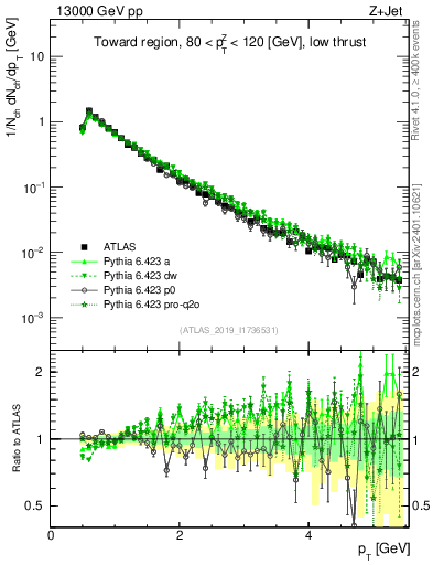 Plot of ch.pt in 13000 GeV pp collisions