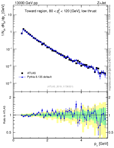 Plot of ch.pt in 13000 GeV pp collisions