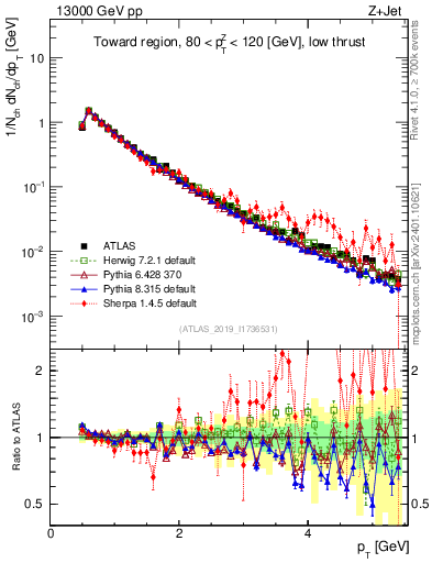 Plot of ch.pt in 13000 GeV pp collisions