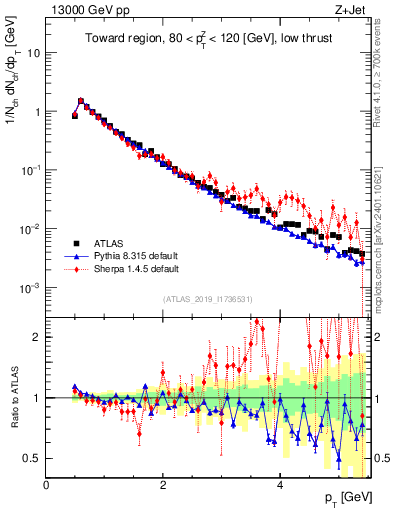 Plot of ch.pt in 13000 GeV pp collisions