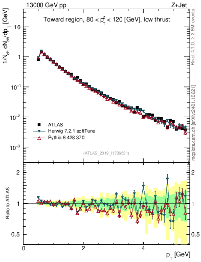 Plot of ch.pt in 13000 GeV pp collisions