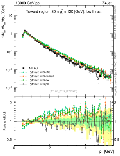 Plot of ch.pt in 13000 GeV pp collisions