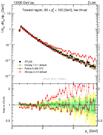 Plot of ch.pt in 13000 GeV pp collisions