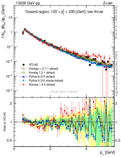 Plot of ch.pt in 13000 GeV pp collisions