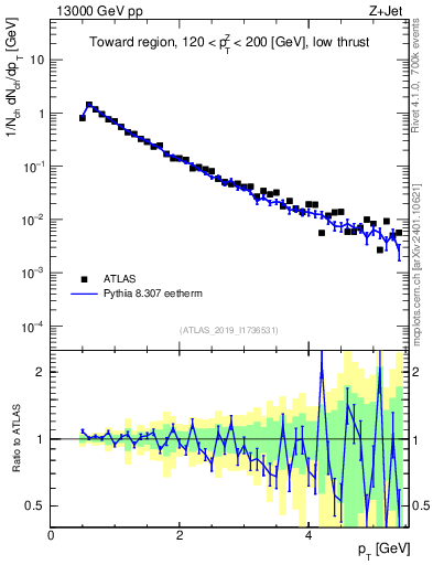 Plot of ch.pt in 13000 GeV pp collisions